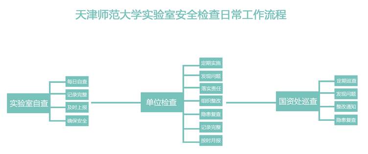 yl23455永利集团实验室安全检查日常工作流程.jpg